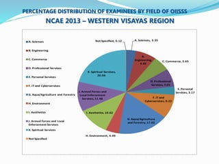 PERCENTAGE DISTRIBUTION OF EXAMINEES BY FIELD OF OIISSS 
NCAE 2013 – WESTERN VISAYAS REGION 
A. Sciences, 3.35 
B. 
Engineering, 
6.92 
C. Commerce, 5.65 
D. Professional 
Services, 7.01 
E. Personal 
Services, 3.17 
F. IT and 
Cyberservices, 9.22 
G. Aqua/Agriculture 
and Forestry, 17.02 
A. Sciences Not Specified, 0.12 
K. Spiritual Services, 
20.94 
J. Armed Forces and 
Local Enforcement 
Services, 11.48 
I. Aesthetics, 10.62 
H. Environment, 4.49 
B. Engineering 
C. Commerce 
D. Professional Services 
E. Personal Services 
F. IT and Cyberservices 
G. Aqua/Agriculture and Forestry 
H. Environment 
I. Aesthetics 
J. Armed Forces and Local 
Enforcement Services 
K. Spiritual Services 
Not Specified 
 