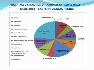 PERCENTAGE DISTRIBUTION OF EXAMINEES BY FIELD OF OIISSS 
NCAE 2013 – EASTERN VISAYAS REGION 
A. Sciences, 2.83 
B. 
Engineering, 
7.65 
C. Commerce, 5.53 
D. Professional 
Services, 7.26 
E. Personal 
Services, 2.87 
F. IT and 
Cyberservices, 8.50 
G. Aqua/Agriculture 
and Forestry, 16.36 
A. Sciences Not Specified, 0.16 
K. Spiritual Services, 
23.36 
J. Armed Forces and 
Local Enforcement 
Services, 10.51 
I. Aesthetics, 9.83 
H. Environment, 5.12 
B. Engineering 
C. Commerce 
D. Professional Services 
E. Personal Services 
F. IT and Cyberservices 
G. Aqua/Agriculture and Forestry 
H. Environment 
I. Aesthetics 
J. Armed Forces and Local 
Enforcement Services 
K. Spiritual Services 
Not Specified 
 