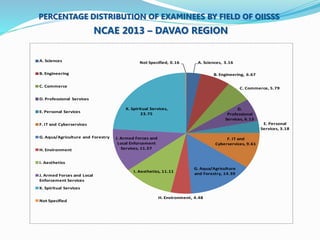 PERCENTAGE DISTRIBUTION OF EXAMINEES BY FIELD OF OIISSS 
NCAE 2013 – DAVAO REGION 
A. Sciences, 3.16 
B. Engineering, 6.67 
C. Commerce, 5.79 
D. 
Professional 
Services, 6.13 
E. Personal 
Services, 3.18 
F. IT and 
Cyberservices, 9.61 
G. Aqua/Agriculture 
and Forestry, 14.39 
A. Sciences Not Specified, 0.16 
K. Spiritual Services, 
23.75 
I. Aesthetics, 11.11 
H. Environment, 4.48 
J. Armed Forces and 
Local Enforcement 
Services, 11.57 
B. Engineering 
C. Commerce 
D. Professional Services 
E. Personal Services 
F. IT and Cyberservices 
G. Aqua/Agriculture and Forestry 
H. Environment 
I. Aesthetics 
J. Armed Forces and Local 
Enforcement Services 
K. Spiritual Services 
Not Specified 
 