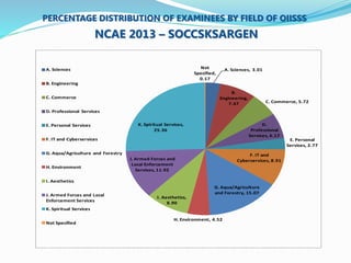 PERCENTAGE DISTRIBUTION OF EXAMINEES BY FIELD OF OIISSS 
NCAE 2013 – SOCCSKSARGEN 
A. Sciences, 3.01 
B. 
Engineering, 
7.47 C. Commerce, 5.72 
D. 
Professional 
Services, 6.17 
E. Personal 
Services, 2.77 
F. IT and 
Cyberservices, 8.91 
G. Aqua/Agriculture 
and Forestry, 15.07 
K. Spiritual Services, 
25.36 
J. Armed Forces and 
Local Enforcement 
I. Aesthetics, 
8.90 
H. Environment, 4.52 
Services, 11.92 
Not 
Specified, 
0.17 
A. Sciences 
B. Engineering 
C. Commerce 
D. Professional Services 
E. Personal Services 
F. IT and Cyberservices 
G. Aqua/Agriculture and Forestry 
H. Environment 
I. Aesthetics 
J. Armed Forces and Local 
Enforcement Services 
K. Spiritual Services 
Not Specified 
 