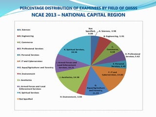 PERCENTAGE DISTRIBUTION OF EXAMINEES BY FIELD OF OIISSS 
NCAE 2013 – NATIONAL CAPITAL REGION 
A. Sciences, 3.98 
B. Engineering, 5.95 
C. 
Commerce, 
6.64 
D. Professional 
Services, 5.62 
E. Personal 
Services, 4.49 
F. IT and 
Cyberservices, 14.83 
G. 
Aqua/Agriculture 
and Forestry, 
11.23 
K. Spiritual Services, 
18.56 
J. Armed Forces and 
Local Enforcement 
Services, 10.21 
I. Aesthetics, 14.58 
H. Environment, 3.83 
Not 
Specified, 
0.08 
A. Sciences 
B. Engineering 
C. Commerce 
D. Professional Services 
E. Personal Services 
F. IT and Cyberservices 
G. Aqua/Agriculture and Forestry 
H. Environment 
I. Aesthetics 
J. Armed Forces and Local 
Enforcement Services 
K. Spiritual Services 
Not Specified 
 