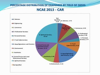 PERCENTAGE DISTRIBUTION OF EXAMINEES BY FIELD OF OIISSS 
NCAE 2013 - CAR 
A. Sciences, 3.72 
B. 
Engineering, 
6.71 
C. Commerce, 4.59 
D. Professional 
Services, 5.90 
E. Personal 
Services, 2.77 
F. IT and 
Cyberservices, 9.16 
G. Aqua/Agriculture 
and Forestry, 15.98 
K. Spiritual Services, 
23.62 
I. Aesthetics, 9.90 
H. Environment, 4.13 
J. Armed Forces and 
Local Enforcement 
Services, 13.31 
Not 
Specified, 
0.20 
A. Sciences 
B. Engineering 
C. Commerce 
D. Professional Services 
E. Personal Services 
F. IT and Cyberservices 
G. Aqua/Agriculture and Forestry 
H. Environment 
I. Aesthetics 
J. Armed Forces and Local 
Enforcement Services 
K. Spiritual Services 
Not Specified 
 