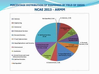 PERCENTAGE DISTRIBUTION OF EXAMINEES BY FIELD OF OIISSS 
A. Sciences, 2.46 
B. Engineering, 
9.57 
C. 
Commerce, 
5.97 
D. Professional 
Services, 6.69 
E. Personal 
Services, 2.42 
F. IT and 
Cyberservices, 8.27 
G. Aqua/Agriculture 
and Forestry, 14.42 
A. Sciences Not Specified, 0.64 
K. Spiritual Services, 
J. Armed Forces and 
Local Enforcement 
Services, 12.08 
I. Aesthetics, 
7.74 
H. Environment, 5.06 
24.66 
B. Engineering 
C. Commerce 
D. Professional Services 
E. Personal Services 
F. IT and Cyberservices 
G. Aqua/Agriculture and Forestry 
H. Environment 
I. Aesthetics 
J. Armed Forces and Local 
Enforcement Services 
K. Spiritual Services 
Not Specified 
NCAE 2013 - ARMM 
 