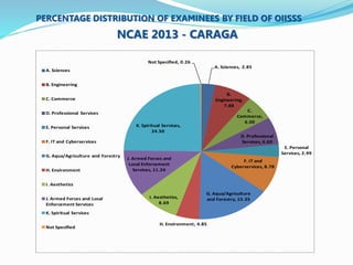 PERCENTAGE DISTRIBUTION OF EXAMINEES BY FIELD OF OIISSS 
NCAE 2013 - CARAGA 
A. Sciences, 2.85 
B. 
Engineering, 
7.88 
C. 
Commerce, 
6.00 
D. Professional 
Services, 6.60 
E. Personal 
Services, 2.99 
F. IT and 
Cyberservices, 8.78 
G. Aqua/Agriculture 
and Forestry, 15.35 
Not Specified, 0.26 
K. Spiritual Services, 
24.50 
J. Armed Forces and 
Local Enforcement 
Services, 11.24 
I. Aesthetics, 
8.69 
H. Environment, 4.85 
A. Sciences 
B. Engineering 
C. Commerce 
D. Professional Services 
E. Personal Services 
F. IT and Cyberservices 
G. Aqua/Agriculture and Forestry 
H. Environment 
I. Aesthetics 
J. Armed Forces and Local 
Enforcement Services 
K. Spiritual Services 
Not Specified 
 
