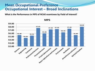 Mean Occupational Preference 
Occupational Interest – Broad Inclinations 
What is the Performance in MPS of NCAE examinees by Field of Interest? 
64 
55.48 
54.59 
55.31 
57.65 
55.98 
57.24 57.33 
56.33 
57.44 
55.48 
58.09 
59.00 
58.00 
57.00 
56.00 
55.00 
54.00 
53.00 
52.00 
MPS 
 