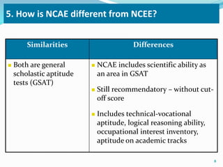 5. How is NCAE different from NCEE? 
Similarities Differences 
 Both are general 
scholastic aptitude 
tests (GSAT) 
 NCAE includes scientific ability as 
an area in GSAT 
 Still recommendatory – without cut-off 
score 
 Includes technical-vocational 
aptitude, logical reasoning ability, 
occupational interest inventory, 
aptitude on academic tracks 
8 
 