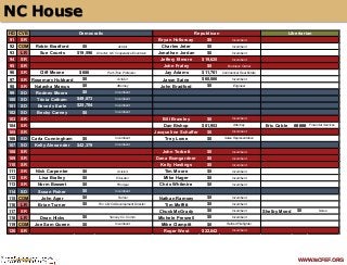 WWW.NCFEF.ORG 
NC House 
HDCVB91SRBryan Holloway$0Incumbent92COMRobin Bradford$0ActvistCharles Jeter$0Incumbent93LRSue Counts$19,596Director, NC Cooperative ExentsionJonathan Jordan$0Incumbent94SRJeffery Elmore$19,625Incumbent95SRJohn Fraley$0Business Owner96SRCliff Moone$686Part-Time ProfessorJay Adams$11,781Commerical Real Estate97SRRosemary Hubbard$0ActivistJason Saine$60,066Incumbent98SRNatasha Marcus$0AttorneyJohn Bradford$0Engineer99SDRodney Moore$0Incumbent100SDTricia Cotham$49,873Incumbent101SDBeverly Earle$25,704Incumbent102SDBecky Carney$0Incumbent103SRBill Brawley$0Incumbent104SRDan Bishop$81,953AttorneyEric Cable#####Financial Services105SRJacqueline Schaffer$0Incumbent106SDCarla Cunningham$0IncumbentTrey Lowe$0Sales Representative107SDKelly Alexander$42,379Incumbent108SRJohn Torbett$0Incumbent109SRDana Bumgardner$0Incumbent110SRKelly Hastings$0Incumbent111SRNick Carpenter$0ActvisitTim Moore$0Incumbent112SRLisa Bralley$0EducatorMike Hager$0Incumbent113SRNorm Bossert$0PrincipalChris Whitmire$0Incumbent114SDSusan Fisher$0Incumbent115COMJohn Ager$0FarmerNathan Ramsey$0Incumbent116LRBrian Turner$0Fmr. UNCA Development DirectorTim Moffitt$0Incumbent117SRChuck McGrady$0IncumbentShelby Mood$0Nurse118LRDean Hicks$0Yancey Co. Comm.Michele Presnell$0Incumbent119COMJoe Sam Queen$0IncumbentMike Clampitt$0Retired Firefighter120SRRoger West$22,842IncumbentRepublicanDemocraticLibertarian  
