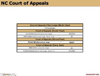 WWW.NCFEF.ORG 
NC Court of Appeals 
$140,700$6,864$912$238,172$15,350Court of Appeals Chief Judge (Martin Seat) Candidates$35,622$0$1,737$0$12,860Court Mark Davis (Incumbent Judge) Paul Holcombe (District Court Judge - District 11) Court of Appeals (Hunter Seat) Court of Appeals (Stroud Seat) Court of Appeals (Davis Seat) Lucy Inman (Special Superior Court Judge) Bill Southern (District Court Judge - District 17-B) Donna Stroud (Incumbent Judge) 19 Candidates  