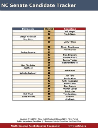 WWW.NCFEF.ORG 
NC Senate 
SDCVB1COMStan White$69,248RealtorBill Cook$26,488Incumbent2SRCarr Ipock$13,953Craven Co. BOENorm Sanderson$9,914Incumbent3SDErica Smith-Ingram$1,009Northmpton Co. BOE4SDAngela Bryant$6,038IncumbentRichard Scott$3,112Activist5SDDon Davis$16,677Incumbent6SRHarry Brown$444,267Incumbent7SRErik Anderson$50RetailLouis Pate$95,495Incumbent8LRErnie Ward$43,220VeterinarianBill Rabon$254,407Incumbent9LRElizabeth Redenbaugh$125,181Fmr. New Hanover BOEMichael Lee$52,493Attorney10LRDonald Rains$54,285Mayor of PrincetonBrent Jackson$145,697Incumbent11LRBuck Newton$104,859Incumbent12LRJoe Langley$2,802Small Business OwnerRonald Rabin$36,847Incumbent13SDJane Smith$4,242Retired RealtorBernard White*$997Small Business Owner14SDDan Blue$60,291Incumbent15LRTom Bradshaw$137,866Fmr. Raleigh MayorJohn Alexander, Jr.*$0Small Business Owner16SDJosh Stein$347,413IncumbentMolotov Mitchell$5,666Videographer17LRBryan Fulghum$22CashierTamara Barringer$103,644Incumbent18COMSarah Crawford$131,063Non-Profit Exec.Chad Barefoot$141,872Incumbent19COMBilly Richardson$79,711AttorneyWesley Meredith$277,830Incumbent20SDFloyd McKissick$41,148Incumbent21SDBen Clark$4,228Incumbent22SDMike Woodard$5,348IncumbentHerman Joubert$71Teacher, Bus Driver23SDValerie Foushee$27,054IncumbentMary Lopez-Carter$1,123Realtor24SRRick Gunn$114,137Incumbent25LRGene McLaurin$85,814IncumbentTom McInnis$59,088Small Business OwnerP.H. Dawkins$176DemocraticRepublicanLibertarianSDCVB1COMStan White$5,033RealtorBill Cook$29,102Incumbent2SRCarr Ipock$0Craven Co. BOENorm Sanderson$0Incumbent3SDErica Smith-Ingram$0Northmpton Co. BOE4SDAngela Bryant$0IncumbentRichard Scott$0Activist5SDDon Davis$0Incumbent6SRHarry Brown$91,980Incumbent7SRErik Anderson$0RetailLouis Pate$0Incumbent8LRErnie Ward$0VeterinarianBill Rabon$240,482Incumbent9LRElizabeth Redenbaugh$0Fmr. New Hanover BOEMichael Lee$0Attorney10LRDonald Rains$91,980Mayor of PrincetonBrent Jackson$357,897Incumbent11LRBuck Newton$0Incumbent12LRJoe Langley$0Small Business OwnerRonald Rabin$0Incumbent13SDJane Smith$0Retired White$775Small Business Owner14SDDan Blue$109,160Incumbent15LRTom Bradshaw$219,973Fmr. Raleigh MayorJohn Alexander, Jr.$0Small Business Owner16SDJosh Stein$0IncumbentMolotov Mitchell$0Videographer17LRBryan Fulghum$50CashierTamara Barringer$64,054Incumbent18COMSarah Crawford$0Non-Profit Exec.Chad Barefoot$0Incumbent19COMBilly Richardson$0AttorneyWesley Meredith$0Incumbent20SDFloyd McKissick$0Incumbent21SDBen Clark$0Incumbent22SDMike Woodard$0IncumbentHerman Joubert$451Teacher, Bus Driver23SDValerie Foushee$31,395IncumbentMary Lopez-Carter$5,402Realtor24SRRick Gunn$23,088Incumbent25LRGene McLaurin$37,676IncumbentTom McInnis$0Small Business OwnerP.H. Dawkins$0DemocraticRepublicanLibertarian  