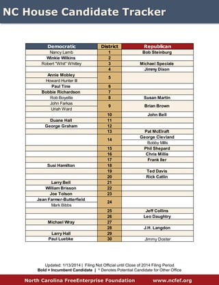 WWW.NCFEF.ORG 
NC Senate 
SDCVB26SRWilliam Osborne$6,098Psychologist/ContractorPhil Berger$1,015,460Incumbent27LRTrudy Wade$47,965Incumbent28SDGladys Robinson$16,792Incumbent29SRTommy Davis$405Frmr. Sherriff DeputyJerry Tilman$92,039Incumbent30SREva Ingle$1,262RetiredShirley Randleman$28,681Incumbent31SRJohn Motsinger$828AttorneyJoyce Krawiec$15,372Incumbent32SDEarline Parmon$1,380Incumbent33SRStan Bingham$20,102Incumbent34SRConnie Johnson$0SeminarianAndrew Brock$35,358Incumbent35SRTommy Tucker$68,322Incumbent36SRFletcher Hartsell$285Incumbent37SDJeff Jackson$7,963Incumbent38SDJoel Ford*$0IncumbentRichard Rivette$350Marketing39SRBob Rucho$264,025Incumbent40SDJoyce Waddell$110Educator41SRLatrice McRae$1,845ConsultantJeff Tarte$101,216Incumbent42SRAndy Wells$35,159NC House Member43SRKathy Harrington$83,482Incumbent44SRDavid Curtis$10,974Incumbent45SRJim Sponenberg$9,787Bank ExecutiveDan Soucek$22,516Incumbent46SREmily Church$2,813EducatorWarren Daniel$33,236Incumbent47SRRalph Hise$54,126Incumbent48SRRick Wood$22,855Henderson Co. BOETom Apodaca$205,475Incumbent49SDTerry Van Duyn$33,153IncumbentMark Crawford$50,479Fmr. NC House Member50SRJane Hipps$29,298EducatorJim Davis$17,628IncumbentDemocraticRepublicanSDCVB26SRWilliam Osborne$12,699Psychologist/ContractorPhil Berger$0Incumbent27LRTrudy Wade$59,173Incumbent28SDGladys Robinson$14,350Incumbent29SRTommy Davis$433Frmr. Sherriff DeputyJerry Tilman$39,042Incumbent30SREva Ingle$1,390RetiredShirley Randleman$23,931Incumbent31SRJohn Motsinger$0AttorneyJoyce Krawiec$0Incumbent32SDEarline Parmon$64,054Incumbent33SRStan Bingham$0Incumbent34SRConnie Johnson$0SeminarianAndrew Brock$65,411Incumbent35SRTommy Tucker$24,963Incumbent36SRFletcher Hartsell$24,130Incumbent37SDJeff Jackson$0Incumbent38SDJoel Ford*$0IncumbentRichard Rivette$0Marketing39SRBob Rucho$108,470Incumbent40SDJoyce Waddell$0Educator41SRLatrice McRae$0ConsultantJeff Tarte$0Incumbent42SRAndy Wells$0NC House Member43SRKathy Harrington$11,668Incumbent44SRDavid Curtis$0Incumbent45SRJim Sponenberg$0Bank ExecutiveDan Soucek$0Incumbent46SREmily Church$0EducatorWarren Daniel$11,968Incumbent47SRRalph Hise$0Incumbent48SRRick Wood$11,968Henderson Co. BOETom Apodaca$0Incumbent49SDTerry Van Duyn$0IncumbentMark Crawford$0Fmr. NC House Member50SRJane Hipps$0EducatorJim Davis$0IncumbentDemocraticRepublican  