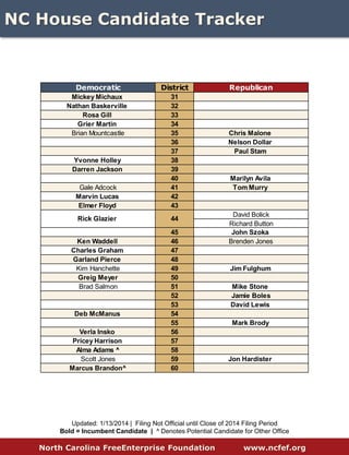 WWW.NCFEF.ORG 
NC House 
HDCVB1LRGarry Meiggs$3,983Camden Co. Comm.Bob Steinburg$36,487Incumbent2COMRay Jeffers$1,046Person Co. Comm.Larry Yarborough$13,620Businessman3SRWhit Whitley$18,217AttorneyMichael Speciale$27,387Incumbent4SRJimmy Dixon$36,546Incumbent5SDHoward Hunter III$1,067Funeral Home DirectorSidney Pierce$4426LRPaul Tine$88,074IncumbentMattie Lawson$1,432Activist7SDBobbie Richardson-$3,361Incumbent8COMBobi Gregory$1,245ActivistSusan Martin$141,570Incumbent9LRUriah Ward$9,255Student/ActivistBrian Brown$28,223Incumbent10SRJohn Bell$29,661Incumbent11SDDuane Hall$12,206IncumbentRay Martin$4,84912SDGeorge Graham$2,346Incumbent13SRJim Nolan$3,812Retired EducatorPat McElraft$19,068Incumbent14SRGeorge Cleveland$4,784Incumbent15SRPhil Shepard$38,303Incumbent16SRSteve Unger$1,009Athletics SupervisorChris Millis$17,351Incumbent17SRCharles Warren$251Brunswick Co. Comm.Frank Iler$9,147Incumbent18SDSusi Hamilton$18,419Incumbent19SRTed Davis, Jr.$27,493Incumbent20SRBetsy Jordan$33,887Life CoachRick Catlin$143,584Incumbent21SDLarry Bell$364Incumbent22COMWilliam Brisson$54,442IncumbentKen Smith$601Pastor23SDShelly Willingham$3,386ED of Child Care Center24SDJean Farmer-Butterfield$846Incumbent25SRCharles Johnson$6,000RetiredJeff Collins$98,986Incumbent26SRLeo Daughtry$20,449Incumbent27SDMichael Wray$9,944Incumbent28SRJ.H. Langdon$6,007Incumbent29SDLarry Hall$13,528Incumbent30SDPaul Luebke$12,775IncumbentDemocraticRepublicanHDCVB1LRGarry Meiggs$0Camden Co. Comm.Bob Steinburg$26,677Incumbent2COMRay Jeffers$0Person Co. Comm.Larry Yarborough$0Businessman3SRWhit Whitley$4,948AttorneyMichael Speciale$0Incumbent4SRJimmy Dixon$0Incumbent5SDHoward Hunter III$0Funeral Home DirectorSidney Pierce$06LRPaul Tine$50,486IncumbentMattie Lawson$0Activist7SDBobbie Richardson$0Incumbent8COMBobi Gregory$0ActivistSusan Martin$0Incumbent9LRUriah Ward$0Student/ActivistBrian Brown$0Incumbent10SRJohn Bell$0Incumbent11SDDuane Hall$20,697IncumbentRay Martin$012SDGeorge Graham$9,445Incumbent13SRJim Nolan$0Retired EducatorPat McElraft$0Incumbent14SRGeorge Cleveland$7,477Incumbent15SRPhil Shepard$47,313Incumbent16SRSteve Unger$0Athletics SupervisorChris Millis$13,217Incumbent17SRCharles Warren$0Brunswick Co. Comm.Frank Iler$0Incumbent18SDSusi Hamilton$0Incumbent19SRTed Davis, Jr.$0Incumbent20SRBetsy Jordan$3,345Life CoachRick Catlin$112,033Incumbent21SDLarry Bell$3,203Incumbent22COMWilliam Brisson$83,960IncumbentKen Smith$450Pastor23SDShelly Willingham$0ED of Child Care Center24SDJean Farmer-Butterfield$0Incumbent25SRCharles Johnson$9,445RetiredJeff Collins$97,152Incumbent26SRLeo Daughtry$0Incumbent27SDMichael Wray$18,398Incumbent28SRJ.H. Langdon$0Incumbent29SDLarry Hall$0Incumbent30SDPaul Luebke$0IncumbentDemocraticRepublican  
