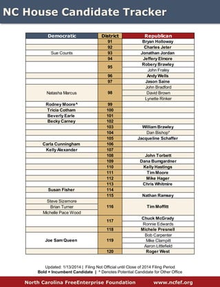 WWW.NCFEF.ORG 
NC House 
HDCVB61SRRon Weatherford$233Community ActivistJohn Faircloth$14,991Incumbent62SRSal Leone$233Police OfficerJohn Blust$3,637Incumbent63LRIan Blatutis$16,520Small Business OwnerSteve Ross$21,816Incumbent64SRDennis Riddell$7,783Incumbent65LRElretha Perkins$600Child Care Center OwnerBert Jones$58,936Incumbent66SDKen Goodman$17,583Incumbent67SRNalin Mehta$2,981DoctorJustin Burr$25,970Incumbent68SRCraig Horn$3,607Incumbent69SRDean Arp$16,551Incumbent70SRWesley Fennell*$0Small Business OwnerPat Hurley$19,339Incumbent71SDEvelyn Terry$1,538IncumbentKris McCann$0Electrician72SDEd Hanes$2,262Incumbent73SRLee Zachary$109Attorney74SRMary Dickinson$29,418EducatorDebra Conrad$54,571Incumbent75SRDavid Gordon$121Religious Institutions ProfessionalDonny Lambeth$37,116Incumbent76SRCarl Ford$1,530 Incumbent77SRHarry Warren$25,191Incumbent78SRAllen McNeill$32,677Incumbent79SRCristina Vazquez$400Julia Howard$85,770Incumbent80SRSam Watford$3,596Davidson Co. Comm. 81SRRayne Brown$2,992Incumbent82SREarle Schecter$115RetiredLarry Pittman$9,073Incumbent83SRLinda Johnson$11,691Incumbent84SRGene Mahaffey$788RetiredRena Turner$25,317Incumbent85SRJR Edwards$75RetiredJosh Dobson$2,366Incumbent86SRJim Cates$0RetiredHugh Blackwell$26,280Incumbent87SREdgar Starnes$70,186Incumbent88SRMarge Storch$18,130Graphic DesignerRob Bryan$100,447Incumbent89SRMitchel Setzer$7,640Incumbent90SRJohn Wiles$1,341AnalystSarah Stevens$14,868IncumbentDemocraticRepublicanHDCVB1LRGarry Meiggs$0Camden Co. Comm.Bob Steinburg$26,677Incumbent2COMRay Jeffers$0Person Co. Comm.Larry Yarborough$0Businessman3SRWhit Whitley$4,948AttorneyMichael Speciale$0Incumbent4SRJimmy Dixon$0Incumbent5SDHoward Hunter III$0Funeral Home DirectorSidney Pierce$06LRPaul Tine$50,486IncumbentMattie Lawson$0Activist7SDBobbie Richardson$0Incumbent8COMBobi Gregory$0ActivistSusan Martin$0Incumbent9LRUriah Ward$0Student/ActivistBrian Brown$0Incumbent10SRJohn Bell$0Incumbent11SDDuane Hall$20,697IncumbentRay Martin$012SDGeorge Graham$9,445Incumbent13SRJim Nolan$0Retired EducatorPat McElraft$0Incumbent14SRGeorge Cleveland$7,477Incumbent15SRPhil Shepard$47,313Incumbent16SRSteve Unger$0Athletics SupervisorChris Millis$13,217Incumbent17SRCharles Warren$0Brunswick Co. Comm.Frank Iler$0Incumbent18SDSusi Hamilton$0Incumbent19SRTed Davis, Jr.$0Incumbent20SRBetsy Jordan$3,345Life CoachRick Catlin$112,033Incumbent21SDLarry Bell$3,203Incumbent22COMWilliam Brisson$83,960IncumbentKen Smith$450Pastor23SDShelly Willingham$0ED of Child Care Center24SDJean Farmer-Butterfield$0Incumbent25SRCharles Johnson$9,445RetiredJeff Collins$97,152Incumbent26SRLeo Daughtry$0Incumbent27SDMichael Wray$18,398Incumbent28SRJ.H. Langdon$0Incumbent29SDLarry Hall$0Incumbent30SDPaul Luebke$0IncumbentDemocraticRepublicanHDCVB61SRRon Weatherford$0Community ActivistJohn Faircloth$0Incumbent62SRSal Leone$313Police OfficerJohn Blust$0Incumbent63LRIan Blatutis$0Small Business OwnerSteve Ross$0Incumbent64SRDennis Riddell$0Incumbent65LRElretha Perkins$0Child Care Center OwnerBert Jones$0Incumbent66SDKen Goodman$14,337Incumbent67SRNalin Mehta$0DoctorJustin Burr$0Incumbent68SRCraig Horn$14,707Incumbent69SRDean Arp$0Incumbent70SRWesley Fennell*$0Small Business OwnerPat Hurley$23,061Incumbent71SDEvelyn Terry$0IncumbentKris McCann$0Electrician72SDEd Hanes$2,262Incumbent73SRLee Zachary$3,116Attorney74SRMary Dickinson$0EducatorDebra Conrad$71,546Incumbent75SRDavid Gordon$45Religious Institutions ProfessionalDonny Lambeth$0Incumbent76SRCarl Ford$9,168 Incumbent77SRHarry Warren$28,894Incumbent78SRAllen McNeill$19,820Incumbent79SRCristina Vazquez$0Julia Howard$0Incumbent80SRSam Watford$4,496Davidson Co. Comm. 81SRRayne Brown$3,541Incumbent82SREarle Schecter$11,768RetiredLarry Pittman$0Incumbent83SRLinda Johnson$0Incumbent84SRGene Mahaffey$0RetiredRena Turner$30,552Incumbent85SRJR Edwards$200RetiredJosh Dobson$0Incumbent86SRJim Cates$0RetiredHugh Blackwell$0Incumbent87SREdgar Starnes$23,748Incumbent88SRMarge Storch$0Graphic DesignerRob Bryan$0Incumbent89SRMitchel Setzer$0Incumbent90SRJohn Wiles$0AnalystSarah Stevens$26,649IncumbentDemocraticRepublican  