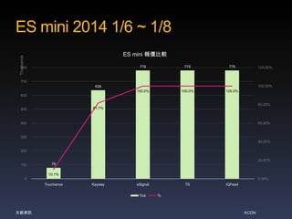 ES mini 2014 1/6 ~ 1/8
Thousands

ES mini 報價比較
779

779

779

100.0%

800

100.0%

100.0%

120.00%

700
100.00%

636
600

80.00%
81.7%

500

400

60.00%

300
40.00%
200
20.00%
100

79
10.1%

0

0.00%
Touchance

Kayway

eSignal
Tick

兆毅資訊

TS

IQFeed

%

KCDN

 