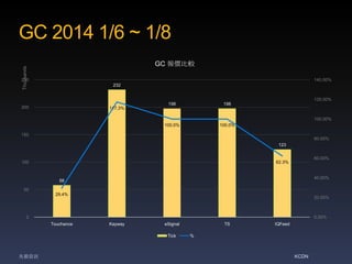 GC 2014 1/6 ~ 1/8
Thousands

GC 報價比較

250

140.00%
232
120.00%
198

100.0%

200

198

100.0%

117.3%

100.00%

150

80.00%
123
60.00%

62.3%

100

40.00%

58
50
29.4%

20.00%

0

0.00%
Touchance

Kayway

eSignal
Tick

兆毅資訊

TS

IQFeed

%

KCDN

 