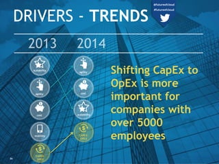 DRIVERS - TRENDS
Shifting CapEx to
OpEx is more
important for
companies with
over 5000
employees
cost
scalability
agility
...