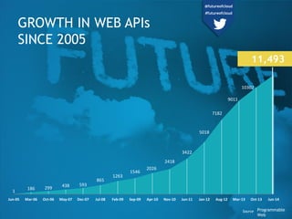 GROWTH IN WEB APIs
SINCE 2005
1
186 299 438 593
865
1263
1546
2026
2418
3422
5018
7182
9011
10302
Jun-05 Mar-06 Oct-06 May...