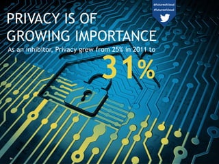 56
PRIVACY IS OF
GROWING IMPORTANCE
As an inhibitor, Privacy grew from 25% in 2011 to
31%
@futureofcloud
#futureofcloud
 