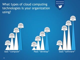 What types of cloud computing
technologies is your organization
using?
11%
2011 7%
2011
13%
2011
35%
2012
27%
2012
55%
201...