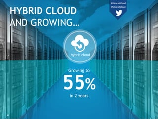 hybrid cloud
HYBRID CLOUD
AND GROWING…
Growing to
55%
in 2 years
93
@futureofcloud
#futureofcloud
 