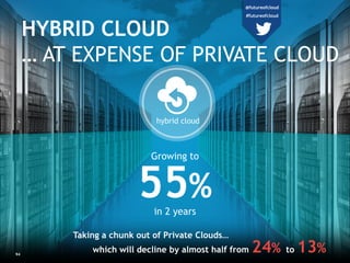 hybrid cloud
94
HYBRID CLOUD
… AT EXPENSE OF PRIVATE CLOUD
Taking a chunk out of Private Clouds…
which will decline by alm...