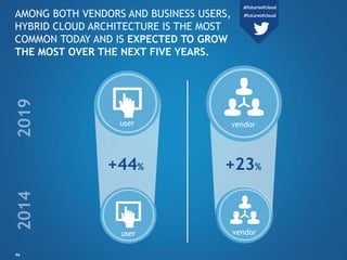 user vendor
+23%+44%
user vendor
96
AMONG BOTH VENDORS AND BUSINESS USERS,
HYBRID CLOUD ARCHITECTURE IS THE MOST
COMMON TO...