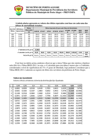 MUNICÍPIO DE PORTO ALEGRE
Departamento Municipal de Previdência dos Servidores
Públicos do Município de Porto Alegre – PREVIMPA
NOTA TÉCNICAATUARIAL 2014 - 39
A tabela abaixo apresenta os valores dos óbitos esperados com base em cada uma das
tábuas de mortalidade testadas:
Com base na tabela acima, podemos observar que a única Tábua que não rejeitou a hipótese
nula (Ho) foi a Tábua IBGE-2011, ou seja, o x² calculado para esta tábua é menor que o x² tabelado,
considerando o nível de significância de 1% e 5 graus de liberdade, logo podemos considerar que a
Tábua IBGE-2011 é aderente ao registro de óbitos dos servidores da prefeitura de Porto Alegre.
At-83 M AT-49 F UP-94 AT-83 M AT-83 F
AT-2000
M
AT-2000
F
IBGE
2010
IBGE
2011
2007 23.886 281 189,25 184,59 198,42 189,25 108,51 164,67 104,39 256,84 246,16
2008 23.221 296 208,49 206,37 221,23 208,49 121,77 182,00 117,38 275,16 266,01
2009 23.048 280 212,54 210,82 226,02 212,54 124,52 185,63 120,07 279,24 270,30
2010 23.178 266 221,96 220,37 236,63 221,96 130,33 193,96 125,71 290,15 281,10
2011 23.791 275 232,81 231,48 248,72 232,81 137,11 203,54 132,28 303,07 294,00
2012 24.385 271 243,37 242,86 260,91 243,37 144,06 212,99 139,06 315,13 306,45
2013 25.106 287 256,50 257,07 276,34 256,50 152,66 224,71 147,44 329,71 321,72
x² tabelado (α=1%, gl. 5): 15,0863
x² calculado (α=1%, gl. 5): 81,29 86,01 45,39 81,29 953,43 204,30 1.052,63 17,90 13,62
Ho (α=1%, gl. 5): Rejeita Rejeita Rejeita Rejeita Rejeita Rejeita Rejeita Rejeita
Não
rejeita
Ano Civil
Óbitos
QTD Ativos +
Aposentados
Óbitos Esperados (E) para cada Tábua de Mortalidade:Óbitos
Observados
(O)
TABELA QUI QUADRADO
Valores críticos unilaterais à direita da distribuição Qui-Quadrado
L 0,99 0,95 0,9 0,5 0,1 0,05 0,025 0,01 0,005
1 0,0002 0,0039 0,0158 0,4549 2,7055 3,8415 5,0239 6,6349 7,8794
2 0,0201 0,1026 0,2107 1,3863 4,6052 5,9915 7,3778 9,2104 10,5965
3 0,1148 0,3518 0,5844 2,3660 6,2514 7,8147 9,3484 11,3449 12,8381
4 0,2971 0,7107 1,0636 3,3567 7,7794 9,4877 11,1433 13,2767 14,8602
5 0,5543 1,1455 1,6103 4,3515 9,2363 11,0705 12,8325 15,0863 16,7496
6 0,8721 1,6354 2,2041 5,3481 10,6446 12,5916 14,4494 16,8119 18,5475
7 1,2390 2,1673 2,8331 6,3458 12,0170 14,0671 16,0128 18,4753 20,2777
8 1,6465 2,7326 3,4895 7,3441 13,3616 15,5073 17,5345 20,0902 21,9549
9 2,0879 3,3251 4,1682 8,3428 14,6837 16,9190 19,0228 21,6660 23,5893
10 2,5582 3,9403 4,8652 9,3418 15,9872 18,3070 20,4832 23,2093 25,1881
11 3,0535 4,5748 5,5778 10,3410 17,2750 19,6752 21,9200 24,7250 26,7569
12 3,5706 5,2260 6,3038 11,3403 18,5493 21,0261 23,3367 26,2170 28,2997
13 4,1069 5,8919 7,0415 12,3398 19,8119 22,3620 24,7356 27,6882 29,8193
14 4,6604 6,5706 7,7895 13,3393 21,0641 23,6848 26,1189 29,1412 31,3194
15 5,2294 7,2609 8,5468 14,3389 22,3071 24,9958 27,4884 30,5780 32,8015
 