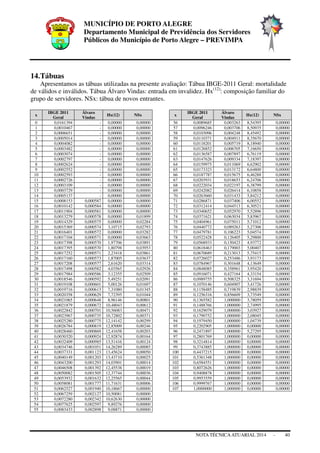 MUNICÍPIO DE PORTO ALEGRE
Departamento Municipal de Previdência dos Servidores
Públicos do Município de Porto Alegre – PREVIMPA
NOTA TÉCNICAATUARIAL 2014 - 40
14.Tábuas
Apresentamos as tábuas utilizadas na presente avaliação: Tábua IBGE-2011 Geral: mortalidade
de válidos e inválidos. Tábua Álvaro Vindas: entrada em invalidez. Hx(12)
: composição familiar do
grupo de servidores. NSx: tábua de novos entrantes.
x
IBGE 2011
Geral
Álvaro
Vindas
Hx(12) NSx
0 0,0161394 - 0,00000 0,00000
1 0,0010467 - 0,00000 0,00000
2 0,0006651 - 0,00000 0,00000
3 0,0005014 - 0,00000 0,00000
4 0,0004082 - 0,00000 0,00000
5 0,0003482 - 0,00000 0,00000
6 0,0003074 - 0,00000 0,00000
7 0,0002797 - 0,00000 0,00000
8 0,0002624 - 0,00000 0,00000
9 0,0002552 - 0,00000 0,00000
10 0,0002593 - 0,00000 0,00000
11 0,0002726 - 0,00000 0,00000
12 0,0003109 - 0,00000 0,00000
13 0,0003729 - 0,00000 0,00000
14 0,0005137 - 0,00000 0,00000
15 0,0008153 0,000587 0,00000 0,00000
16 0,0010142 0,000584 0,00000 0,00000
17 0,0011904 0,000581 0,00000 0,00000
18 0,0013279 0,000578 0,00000 0,01899
19 0,0014329 0,000575 0,00000 0,02284
20 0,0015369 0,000574 3,10715 0,02793
21 0,0016401 0,000572 0,00000 0,03282
22 0,0017104 0,000571 0,00000 0,03663
23 0,0017398 0,000570 1,97706 0,03891
24 0,0017395 0,000570 1,80798 0,03953
25 0,0017252 0,000571 2,23418 0,03861
26 0,0017160 0,000573 1,87005 0,03637
27 0,0017208 0,000577 2,61620 0,03314
28 0,0017498 0,000582 4,03565 0,02926
29 0,0017984 0,000586 3,12355 0,02509
30 0,0018546 0,000592 5,49251 0,02091
31 0,0019108 0,000601 5,00126 0,01697
32 0,0019716 0,000613 7,31080 0,01345
33 0,0020358 0,000629 7,72395 0,01044
34 0,0021065 0,000648 8,96146 0,00801
35 0,0021879 0,000672 10,48043 0,00612
36 0,0022842 0,000701 10,56083 0,00471
37 0,0023967 0,000735 10,72802 0,00371
38 0,0025280 0,000775 12,14142 0,00299
39 0,0026784 0,000819 12,85009 0,00246
40 0,0028460 0,000869 12,41658 0,00203
41 0,0030320 0,000924 12,92874 0,00164
42 0,0032409 0,000985 13,51416 0,00124
43 0,0034746 0,001051 14,26289 0,00085
44 0,0037331 0,001123 13,45624 0,00050
45 0,0040149 0,001203 13,43710 0,00025
46 0,0043200 0,001293 14,03901 0,00014
47 0,0046508 0,001392 12,45538 0,00019
48 0,0050082 0,001505 12,37744 0,00036
49 0,0053932 0,001632 12,25565 0,00044
50 0,0058081 0,001777 11,71631 0,00006
51 0,0062527 0,001940 10,18667 0,00000
52 0,0067259 0,002127 10,50081 0,00000
53 0,0072280 0,002342 10,62630 0,00000
54 0,0077625 0,002597 9,89276 0,00000
55 0,0083433 0,002898 9,08871 0,00000
x
IBGE 2011
Geral
Álvaro
Vindas
Hx(12) NSx
56 0,0089685 0,003263 8,54395 0,00000
57 0,0096246 0,003706 8,50935 0,00000
58 0,0103096 0,004248 8,45492 0,00000
59 0,0110371 0,004911 8,35670 0,00000
60 0,0118201 0,005719 8,18940 0,00000
61 0,0126852 0,006705 7,16650 0,00000
62 0,0136587 0,007897 6,76119 0,00000
63 0,0147626 0,009334 7,18397 0,00000
64 0,0159975 0,011069 6,62902 0,00000
65 0,0173323 0,013172 6,64800 0,00000
66 0,0187787 0,015675 6,46288 0,00000
67 0,0203931 0,018653 6,24706 0,00000
68 0,0222034 0,022197 6,38799 0,00000
69 0,0242082 0,026414 6,10858 0,00000
70 0,0263660 0,031433 5,84212 0,00000
71 0,0286871 0,037406 6,00552 0,00000
72 0,0312414 0,044513 6,30521 0,00000
73 0,0340652 0,052970 5,52896 0,00000
74 0,0371621 0,063034 5,83967 0,00000
75 0,0404961 0,075011 5,71012 0,00000
76 0,0440772 0,089263 5,27306 0,00000
77 0,0479781 0,106223 5,04574 0,00000
78 0,0522428 0,126405 5,29800 0,00000
79 0,0568933 0,150423 4,93772 0,00000
80 0,0618463 0,179003 5,00407 0,00000
81 0,0670689 0,213013 5,75415 0,00000
82 0,0726027 0,253486 3,93173 0,00000
83 0,0784967 0,301648 4,13649 0,00000
84 0,0848085 0,358961 3,95420 0,00000
85 0,0916071 0,427164 4,33154 0,00000
86 0,0989755 0,508325 3,31694 0,00000
87 0,1070146 0,604907 3,41726 0,00000
88 0,1158485 0,719839 2,98839 0,00000
89 0,1256316 0,856609 3,73549 0,00000
90 0,1365582 1,000000 3,78059 0,00000
91 0,1488766 1,000000 2,74995 0,00000
92 0,1629079 1,000000 3,03927 0,00000
93 0,1790752 1,000000 2,08045 0,00000
94 0,1979450 1,000000 1,04739 0,00000
95 0,2202905 1,000000 0,00000 0,00000
96 0,2471897 1,000000 5,27295 0,00000
97 0,2801769 1,000000 0,00000 0,00000
98 0,3214814 1,000000 0,00000 0,00000
99 0,3743885 1,000000 0,00000 0,00000
100 0,4437215 1,000000 0,00000 0,00000
101 0,5361348 1,000000 0,00000 0,00000
102 0,6584551 1,000000 0,00000 0,00000
103 0,8072626 1,000000 0,00000 0,00000
104 0,9408878 1,000000 0,00000 0,00000
105 0,9953559 1,000000 0,00000 0,00000
106 0,9999767 1,000000 0,00000 0,00000
107 1,0000000 1,000000 0,00000 0,00000
 