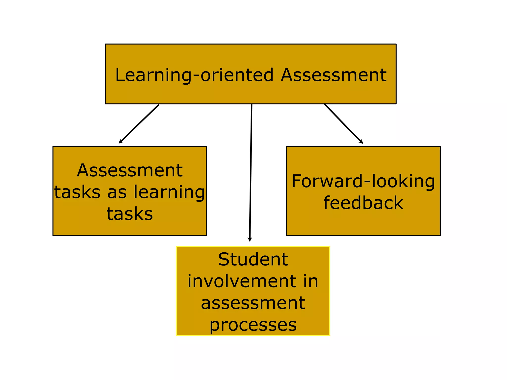 Learning-oriented Assessment 
Assessment 
tasks as learning 
tasks 
Student 
Forward-looking 
involvement in 
assessment 
processes 
feedback 
 