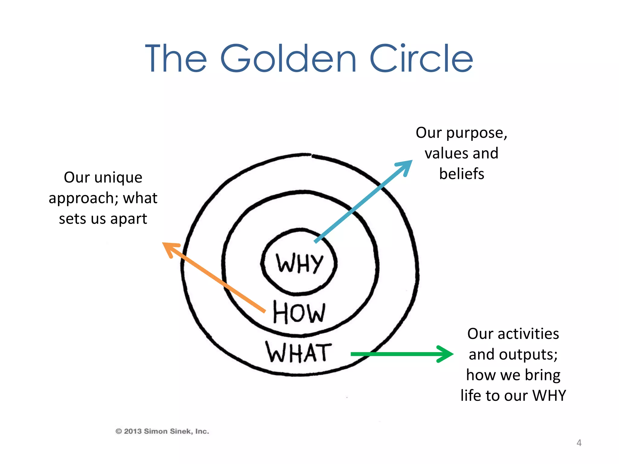 The Golden Circle 
4 
Our purpose, 
values and 
beliefs 
Our activities 
and outputs; 
how we bring 
life to our WHY 
Our unique 
approach; what 
sets us apart 
 