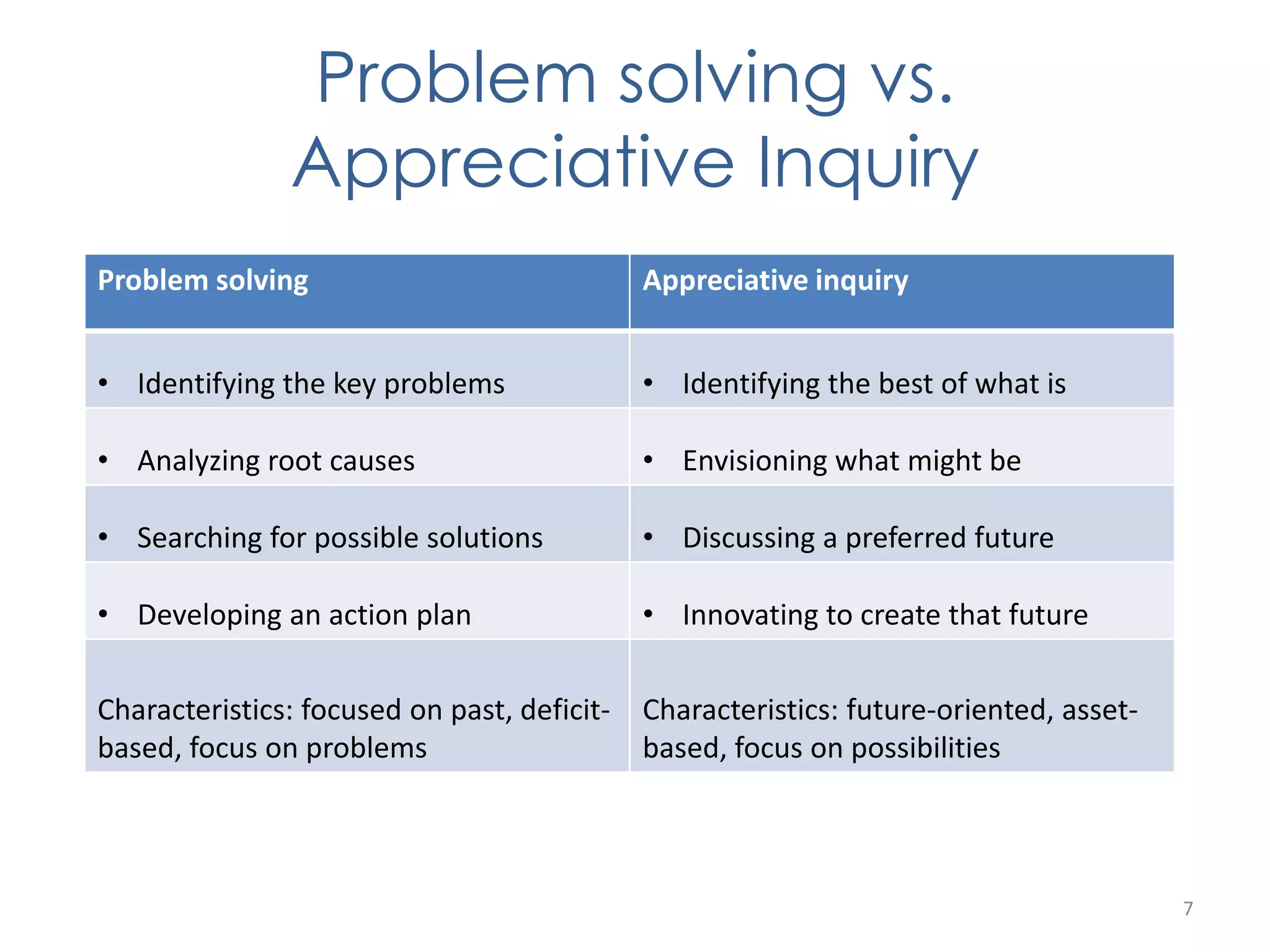 Problem solving vs. 
Appreciative Inquiry 
Problem solving Appreciative inquiry 
• Identifying the key problems • Identifying the best of what is 
• Analyzing root causes • Envisioning what might be 
• Searching for possible solutions • Discussing a preferred future 
• Developing an action plan • Innovating to create that future 
Characteristics: focused on past, deficit-based, 
focus on problems 
Characteristics: future-oriented, asset-based, 
focus on possibilities 
7 
 