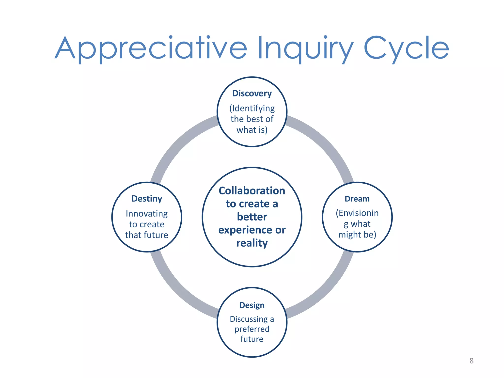 Appreciative Inquiry Cycle 
8 
Discovery 
(Identifying 
the best of 
what is) 
Collaboration 
to create a 
better 
experience or 
reality 
Dream 
(Envisionin 
g what 
might be) 
Design 
Discussing a 
preferred 
future 
Destiny 
Innovating 
to create 
that future 
 