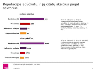 ©TNS 2015
Reputacijos advokatų ir jų citatų skaičius pagal
sektorius
3
Komunikacijos analizė l 2014 m.
2014 m. palyginus su 2013 m.
žiniasklaidoje cituotų bankininkų
sumažėjo 12 proc., draudimo atstovų - 3
proc. Tuo tarpu mažmeninės prekybos
atstovų padaugėjo 70 proc. , o
telekomunikacijų sektoriaus atstovų - 5
proc.
2014 m. palyginus su 2013 m. draudimo
ir telekomunikacijų sektorių atstovų
citatų skaičius sumažėjo 25 proc.,
bankininkų citatų skaičius - 4 proc.
Mažmeninės prekybos atstovų citatų
skaičius išaugo 19 proc.
 