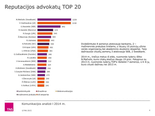 ©TNS 2015
Reputacijos advokatų TOP 20
4
Komunikacijos analizė l 2014 m.
Dvidešimtuke 8 asmenys atstovauja bankams, 2 –
mažmeninės prekybos tinklams, o likusių 10 pozicijų užima
verslo organizacijų bei akademinio sluoksnio ekspertai. Tarp
dažniausiai cituotų asmenų 3 atstovauja SEB, 2 Swedbank.
2014 m., trečius metus iš eilės, nuomonės lyderiu išliko
N.Mačiulis, kurio citatų skačius išaugo 19 proc. Palyginus su
2013 m. nuomonės lyderių TOP‘e išsilaikė 7 asmenys, o 6 iš jų
buvo cituoti dažniau nei 2013 m.
 