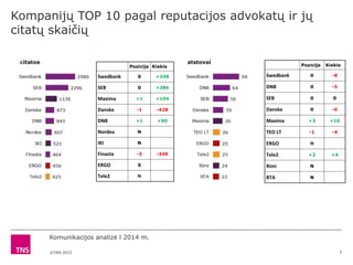 ©TNS 2015
Kompanijų TOP 10 pagal reputacijos advokatų ir jų
citatų skaičių
5
Komunikacijos analizė l 2014 m.
Pozicija Kiekis
Swedbank 0 +248
SEB 0 +386
Maxima +1 +104
Danske -1 -428
DNB +1 +90
Nordea N
IKI N
Finasta -3 -349
ERGO 0
Tele2 N
Pozicija Kiekis
Swedbank 0 -8
DNB 0 -5
SEB 0 0
Danske 0 -6
Maxima +3 +10
TEO LT -1 -4
ERGO N
Tele2 +2 +4
Rimi N
BTA N
 