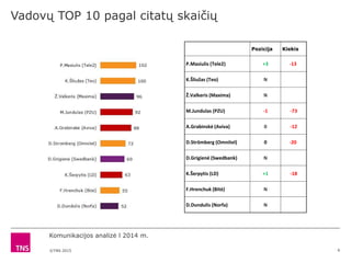 ©TNS 2015
Vadovų TOP 10 pagal citatų skaičių
6
Komunikacijos analizė l 2014 m.
Pozicija Kiekis
P.Masiulis (Tele2) +3 -13
K.Šliužas (Teo) N
Ž.Valkeris (Maxima) N
M.Jundulas (PZU) -1 -73
A.Grabinskė (Aviva) 0 -12
D.Strömberg (Omnitel) 0 -20
D.Grigienė (Swedbank) N
K.Šerpytis (LD) +1 -18
F.Hrenchuk (Bitė) N
D.Dundulis (Norfa) N
 