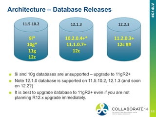 Architecture – Database Releases
11.5.10.2 12.1.3 12.2.3
9i*
10g*
11g
12c
10.2.0.4+*
11.1.0.7+
12c
11.2.0.3+
12c ##
■ 9i and 10g databases are unsupported – upgrade to 11gR2+
■ Note 12.1.0 database is supported on 11.5.10.2, 12.1.3 (and soon
on 12.2?)
■ It is best to upgrade database to 11gR2+ even if you are not
planning R12.x upgrade immediately.
 