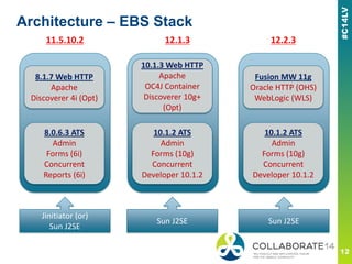 Architecture – EBS Stack
8.1.7 Web HTTP
Apache
Discoverer 4i (Opt)
8.0.6.3 ATS
Admin
Forms (6i)
Concurrent
Reports (6i)
10.1.3 Web HTTP
Apache
OC4J Container
Discoverer 10g+
(Opt)
10.1.2 ATS
Admin
Forms (10g)
Concurrent
Developer 10.1.2
Fusion MW 11g
Oracle HTTP (OHS)
WebLogic (WLS)
10.1.2 ATS
Admin
Forms (10g)
Concurrent
Developer 10.1.2
11.5.10.2 12.1.3 12.2.3
Jinitiator (or)
Sun J2SE
Sun J2SE Sun J2SE
 