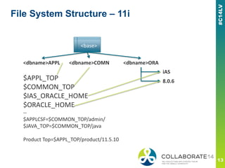 File System Structure – 11i
<base>
<dbname>APPL <dbname>COMN <dbname>ORA
iAS
8.0.6$APPL_TOP
$COMMON_TOP
$IAS_ORACLE_HOME
$ORACLE_HOME
--
$APPLCSF=$COMMON_TOP/admin/
$JAVA_TOP=$COMMON_TOP/java
Product Top=$APPL_TOP/product/11.5.10
 