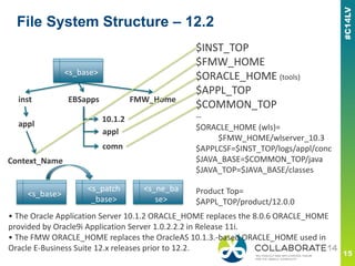 File System Structure – 12.2
<s_base>
inst EBSapps
$INST_TOP
$FMW_HOME
$ORACLE_HOME (tools)
$APPL_TOP
$COMMON_TOP
--
$ORACLE_HOME (wls)=
$FMW_HOME/wlserver_10.3
$APPLCSF=$INST_TOP/logs/appl/conc
$JAVA_BASE=$COMMON_TOP/java
$JAVA_TOP=$JAVA_BASE/classes
Product Top=
$APPL_TOP/product/12.0.0
appl
comn
appl
Context_Name
FMW_Home
10.1.2
<s_base>
<s_patch
_base>
<s_ne_ba
se>
• The Oracle Application Server 10.1.2 ORACLE_HOME replaces the 8.0.6 ORACLE_HOME
provided by Oracle9i Application Server 1.0.2.2.2 in Release 11i.
• The FMW ORACLE_HOME replaces the OracleAS 10.1.3.-based ORACLE_HOME used in
Oracle E-Business Suite 12.x releases prior to 12.2.
 