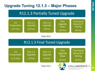 Upgrade Tuning 12.1.3 – Major Phases
R12.1.3 Partially Tuned Upgrade
11i
Preparation
(3.5 hrs)
R12.1.1
Upgrade
(22 hrs)
R12.1.3
Upgrade
(8 hrs)
Post
Upgrade
Steps
(10 hrs)
Functional
Setup & IT
Testing
(6 hrs)
R12.1.3 Final Tuned Upgrade
11i
Preparation
(1.5 hrs)
R12.1.1
Upgrade
(7 hrs)
R12.1.3
Upgrade
(4 hrs)
Post
Upgrade
Steps
(6 hrs)
Functional
Setup & IT
Testing
(6 hrs)
Total 49.5
Total 24.5
 