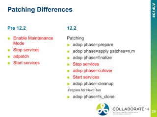 Patching Differences
■ Enable Maintenance
Mode
■ Stop services
■ adpatch
■ Start services
Patching
■ adop phase=prepare
■ adop phase=apply patches=n,m
■ adop phase=finalize
■ Stop services
■ adop phase=cutover
■ Start services
■ adop phase=cleanup
Prepare for Next Run
■ adop phase=fs_clone
Pre 12.2 12.2
 