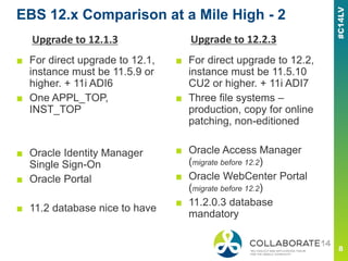 EBS 12.x Comparison at a Mile High - 2
■ For direct upgrade to 12.1,
instance must be 11.5.9 or
higher. + 11i ADI6
■ One APPL_TOP,
INST_TOP
■ Oracle Identity Manager
Single Sign-On
■ Oracle Portal
■ 11.2 database nice to have
■ For direct upgrade to 12.2,
instance must be 11.5.10
CU2 or higher. + 11i ADI7
■ Three file systems –
production, copy for online
patching, non-editioned
■ Oracle Access Manager
(migrate before 12.2)
■ Oracle WebCenter Portal
(migrate before 12.2)
■ 11.2.0.3 database
mandatory
Upgrade to 12.1.3 Upgrade to 12.2.3
 