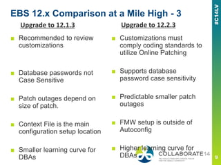 EBS 12.x Comparison at a Mile High - 3
■ Recommended to review
customizations
■ Database passwords not
Case Sensitive
■ Patch outages depend on
size of patch.
■ Context File is the main
configuration setup location
■ Smaller learning curve for
DBAs
■ Customizations must
comply coding standards to
utilize Online Patching
■ Supports database
password case sensitivity
■ Predictable smaller patch
outages
■ FMW setup is outside of
Autoconfig
■ Higher learning curve for
DBAs
Upgrade to 12.1.3 Upgrade to 12.2.3
 