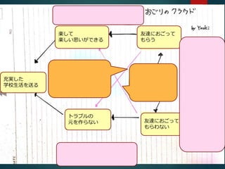 充実した 
学校生活を送る 
楽して 
楽しい思いができる 
友達におごって 
もらう 
お金だから。 
おごった友達が「あの時お 
ごっただろ」といって、そ 
れを逆手にとって、私のこ 
とを使おうとするから 
トラブルの 
元を作らない友達におごって 
もらわない 
仮定 
自分のお金を使わないでいいから 
仮定 
お金はトラブルの元凶だから 
親とはなしたらしかられるから 
自分のお金がなく 
なっちゃうから。 
他に欲しいものが買 
えなくなるから。 
解決策 
お金は使うか使わ 
ないかのどちらか。 
→おごってくれる 
子の同意も得て、 
おごってもらった 
ときには、今度 
どっかに行った時 
には自分からお返 
しをする 
→おごってもらっ 
たら、親に報告を 
するそれで、お返 
しをするためのお 
こづかいをもらう。 
 
