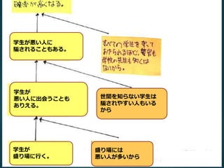 学生が悪い人に 
騙されることもある。 
学生が 
悪い人に出会うことも 
ありえる。 
学生が 
盛り場に行く。 
世間を知らない学生は 
騙されやすい人もいる 
から 
盛り場には 
悪い人が多いから 
 