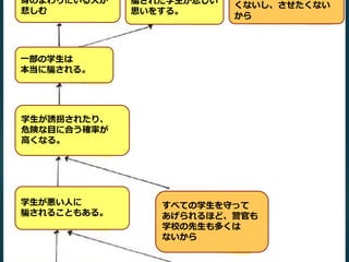 身のまわりにいる人が 
悲しむ 
一部の学生は 
本当に騙される。 
学生が誘拐されたり、 
危険な目に合う確率が 
高くなる。 
学生が悪い人に 
騙されることもある。 
騙された学生が悲しい 
思いをする。 
くないし、させたくない 
から 
すべての学生を守って 
あげられるほど、警官も 
学校の先生も多くは 
ないから 
 