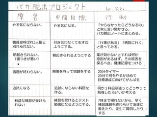 やる気にならない。 
職員室呼ばれ5人組と 
別れられない。 
朝起きられない。 
（寝つきが悪い） 
宿題が終わらない。 
追試になる 
有益な補習が受けら 
れない 
やる気になる。 
付き合わなくてもすむ 
ようにする。 
朝起きられるようにする 
期限を守って宿題をする 
追試にならない科目を 
作る。 
補習を受けるとテスト 
勉強になるようにする。 
「やらなかったらどうなるの」 
と常に言い聞かせる。 
バカ脱出ノートにまとめる。 
「行事がある」「病院に行く」 
と言ってみる。 
薬が効かないとすれば何か 
原因があるはず。その原因を 
探るべき。健康記録をつける 
20分タイマー 
20分で何をやるか決めて 
目標達成に向けてがんばる 
何か１科目頑張ってどうやって 
勉強したらいいか考える 
7時まで帰れないから、早く 
補習課題を終わらせて友達に 
教えたり、先生に質問したり 
する 
 