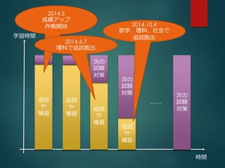 学習時間 
時間 
追試 
や 
補習 
理科で追試脱出 
追試 
や 
補習 
追試 
や 
補習 
次の 
試験 
対策 
次の 
試験 
対策次の 
試験 
対策 
2014.5 
成績アップ 
作戦開始2014.10.4 
数学、理科、社会で 
追試脱出 
2014.6.7 
追試 
や 
補習 
…… 
 