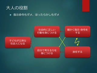 大人の役割 
 指示命令もダメ、ほったらかしもダメ 
細かく指示･命令を 
する 
放任する 
社会的に正しい 
行動を身につける 
自分で考える力を 
身につける 
子どもが立派な 
社会人になる 
 