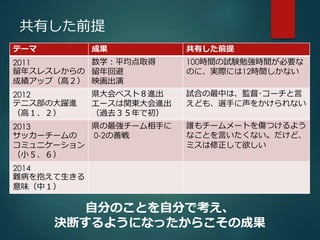 共有した前提 
テーマ成果共有した前提 
2011 
数学：平均点取得 
留年スレスレからの 
留年回避 
成績アップ（高２） 
映画出演 
100時間の試験勉強時間が必要な 
のに、実際には12時間しかない 
2012 
テニス部の大躍進 
（高１、２） 
県大会ベスト８進出 
エースは関東大会進出 
（過去３５年で初） 
試合の最中は、監督･コーチと言 
えども、選手に声をかけられない 
2013 
サッカーチームの 
コミュニケーション 
（小５、６） 
県の最強チーム相手に 
0-2の善戦 
誰もチームメートを傷つけるよう 
なことを言いたくない。だけど、 
ミスは修正して欲しい 
2014 
難病を抱えて生きる 
意味（中１） 
自分のことを自分で考え、 
決断するようになったからこその成果 
 